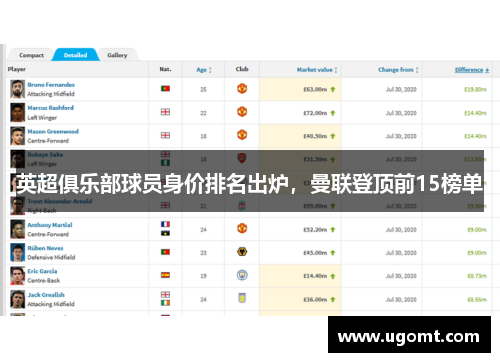 英超俱乐部球员身价排名出炉，曼联登顶前15榜单